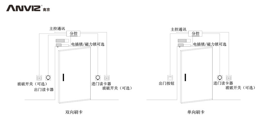 雙向刷卡、單向刷卡門(mén)禁結構示意圖