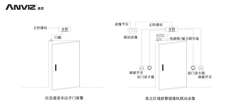 應急通道非法開(kāi)門(mén)報警、重點(diǎn)區域攝像機聯(lián)動(dòng)錄像門(mén)禁結構示意圖