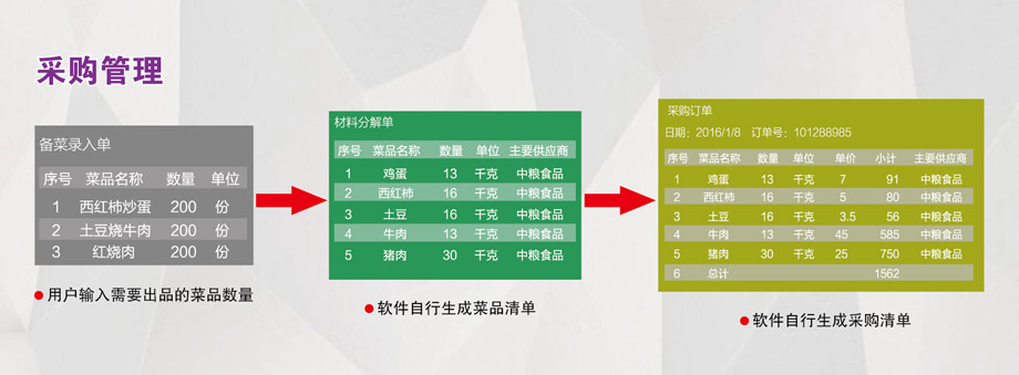 采購管理：成本控制，減少浪費。